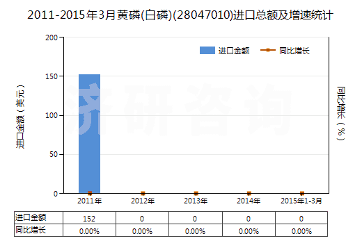 2011-2015年3月黃磷(白磷)(28047010)進口總額及增速統(tǒng)計